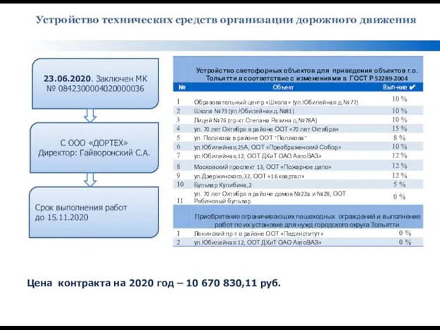 Цена контракта на 2020 год – 10 670 830,11 руб. Устройство