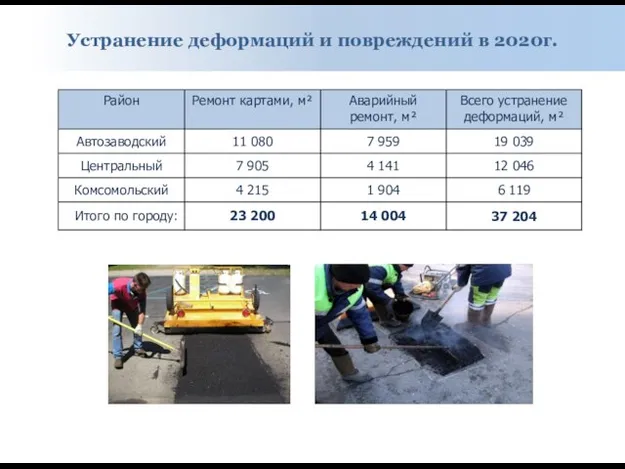 Устранение деформаций и повреждений в 2020г.