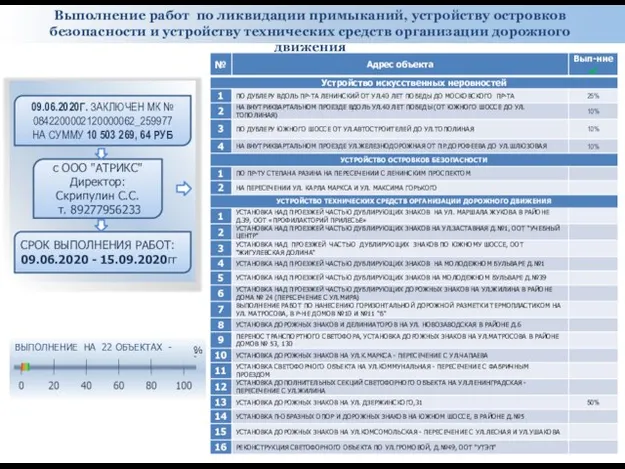 Выполнение работ по ликвидации примыканий, устройству островков безопасности и устройству технических средств организации дорожного движения