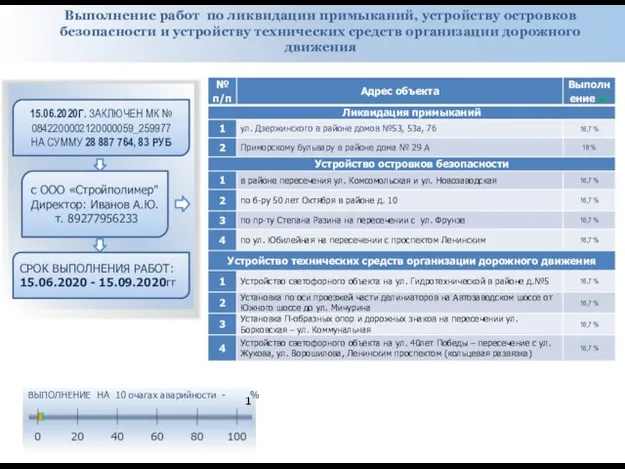 Выполнение работ по ликвидации примыканий, устройству островков безопасности и устройству технических средств организации дорожного движения