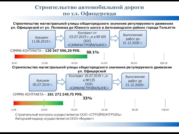 Аукцион 11.06.2019 г. СУММА КОНТРАКТА – 120 347 596,20 РУБ. Контракт