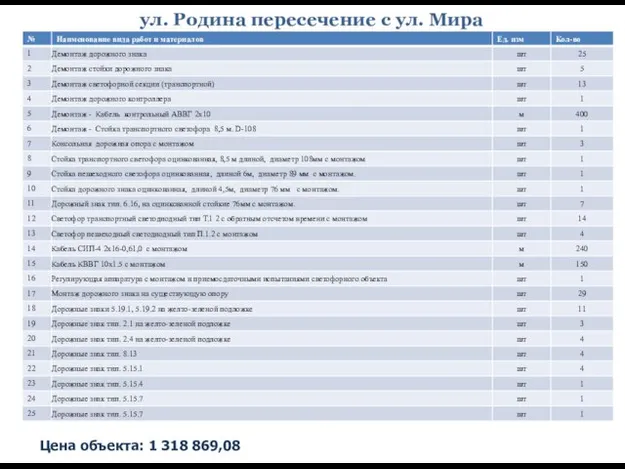 ул. Родина пересечение с ул. Мира Цена объекта: 1 318 869,08