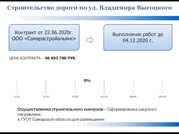 Строительство дороги по ул. Владимира Высоцкого 0% Контракт от 22.06.2020г. ООО