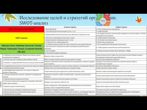 Исследование целей и стратегий организации. SWOT-анализ