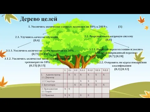 Дерево целей 1. Увеличить количество сданных экзаменов на 10% к 2019