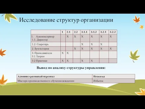 Исследование структур организации Вывод по анализу структуры управления: