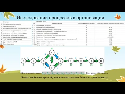 Исследование процессов в организации Критический путь: А12, А23, А34, А45, А56,