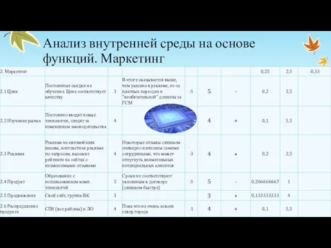 Анализ внутренней среды на основе функций. Маркетинг