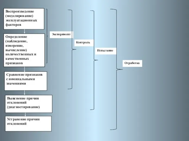 Воспроизведение (моделирование) эксплуатационных факторов Определение (наблюдение, измерение, вычисление) количественных и качественных