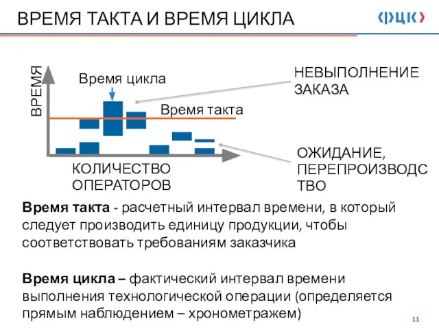 ВРЕМЯ ТАКТА И ВРЕМЯ ЦИКЛА Время такта - расчетный интервал времени,