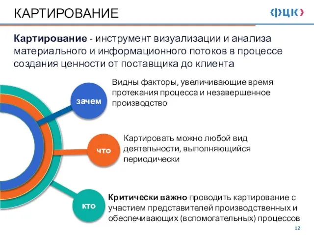 КАРТИРОВАНИЕ Картирование - инструмент визуализации и анализа материального и информационного потоков