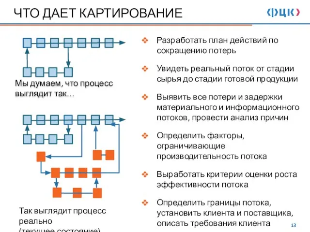 ЧТО ДАЕТ КАРТИРОВАНИЕ Так выглядит процесс реально (текущее состояние) Разработать план