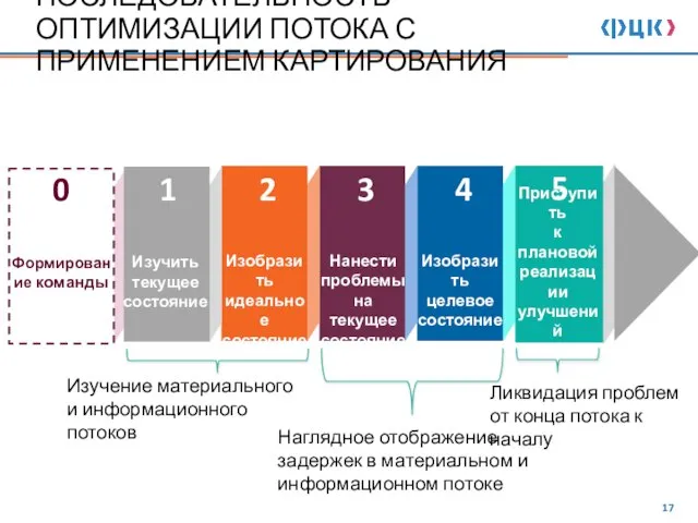 ПОСЛЕДОВАТЕЛЬНОСТЬ ОПТИМИЗАЦИИ ПОТОКА С ПРИМЕНЕНИЕМ КАРТИРОВАНИЯ Изобразить идеальное состояние Нанести проблемы