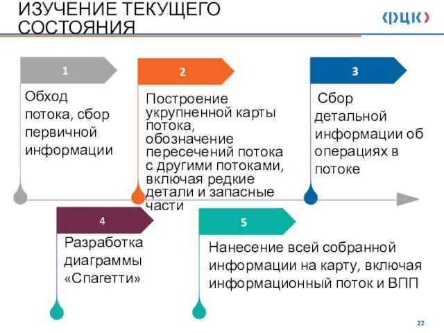 ИЗУЧЕНИЕ ТЕКУЩЕГО СОСТОЯНИЯ 5 Разработка диаграммы «Спагетти» Нанесение всей собранной информации