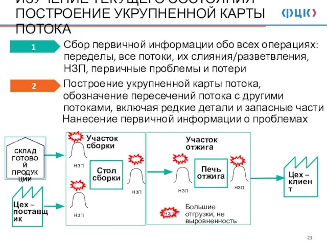 ИЗУЧЕНИЕ ТЕКУЩЕГО СОСТОЯНИЯ ПОСТРОЕНИЕ УКРУПНЕННОЙ КАРТЫ ПОТОКА Большие отгрузки, не выровненность