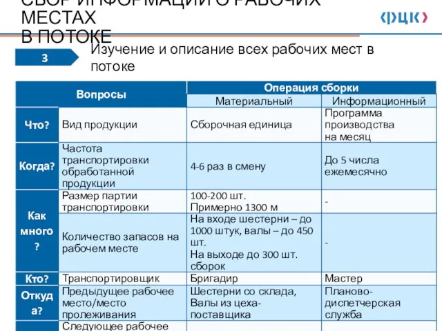 СБОР ИНФОРМАЦИИ О РАБОЧИХ МЕСТАХ В ПОТОКЕ Изучение и описание всех рабочих мест в потоке 3