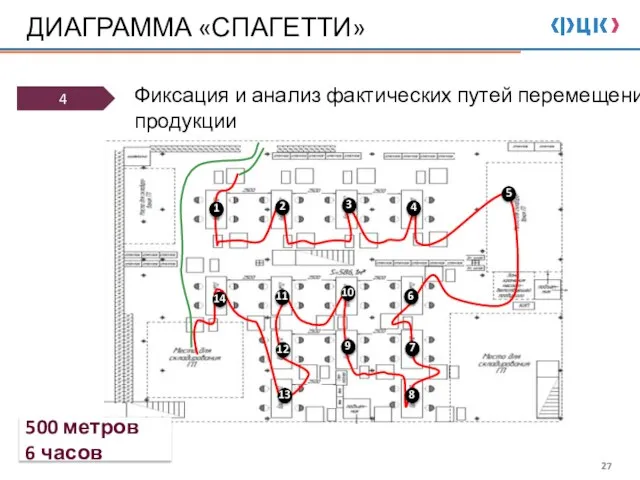 ДИАГРАММА «СПАГЕТТИ» Фиксация и анализ фактических путей перемещения продукции 4 500 метров 6 часов