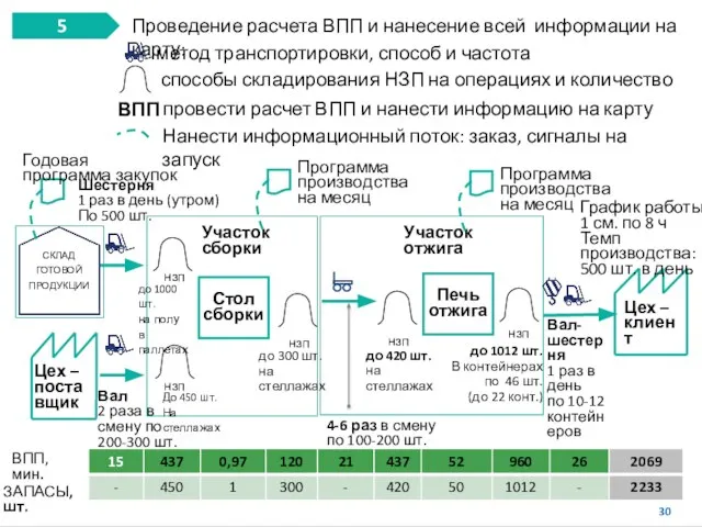 5 Проведение расчета ВПП и нанесение всей информации на карту: метод