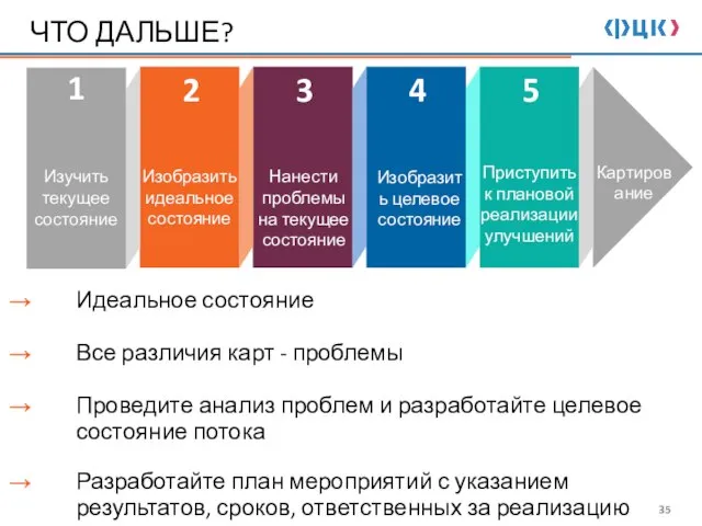 Идеальное состояние Все различия карт - проблемы Проведите анализ проблем и