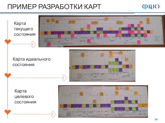 ПРИМЕР РАЗРАБОТКИ КАРТ Карта текущего состояния Карта идеального состояния Карта целевого состояния