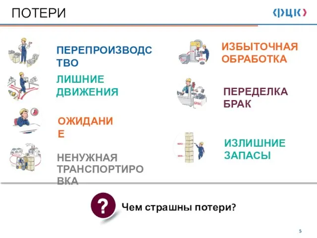 ПОТЕРИ Чем страшны потери? ПЕРЕПРОИЗВОДСТВО ЛИШНИЕ ДВИЖЕНИЯ НЕНУЖНАЯ ТРАНСПОРТИРОВКА ИЗЛИШНИЕ ЗАПАСЫ ИЗБЫТОЧНАЯ ОБРАБОТКА ОЖИДАНИЕ ПЕРЕДЕЛКА БРАК