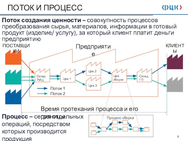 ПОТОК И ПРОЦЕСС Поток создания ценности – совокупность процессов преобразования сырья,