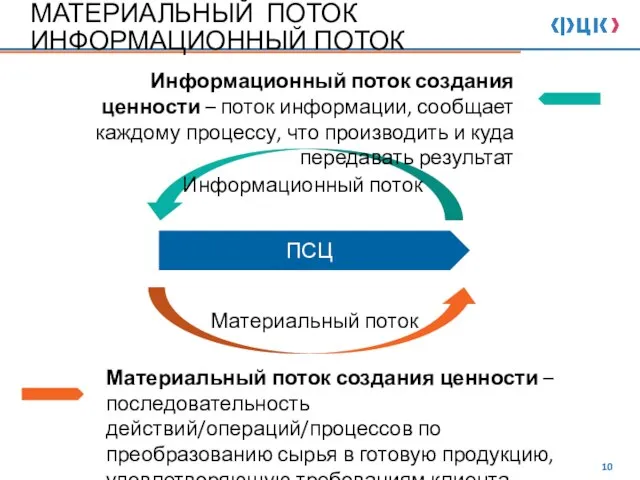 МАТЕРИАЛЬНЫЙ ПОТОК ИНФОРМАЦИОННЫЙ ПОТОК Материальный поток создания ценности – последовательность действий/операций/процессов