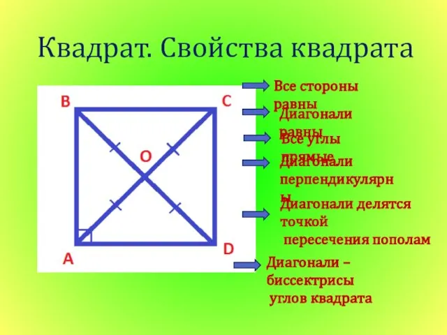 Квадрат. Свойства квадрата Все стороны равны Диагонали равны Все углы прямые