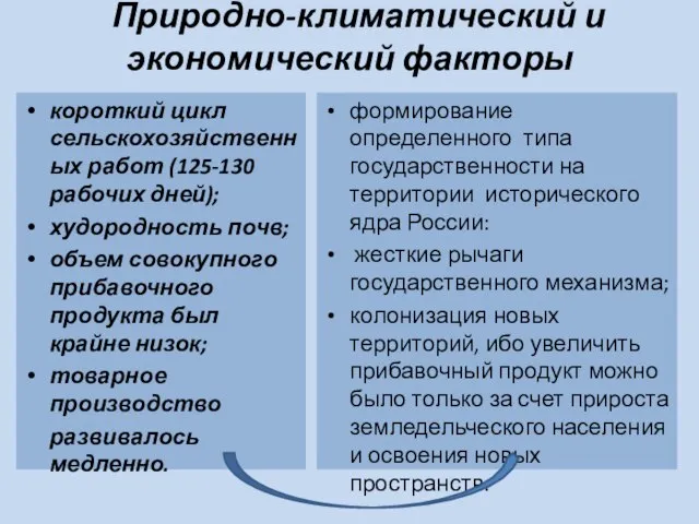 Природно-климатический и экономический факторы короткий цикл сельскохозяйственных работ (125-130 рабочих дней);