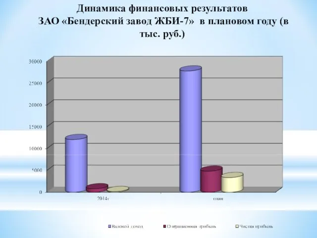 Динамика финансовых результатов ЗАО «Бендерский завод ЖБИ-7» в плановом году (в тыс. руб.)