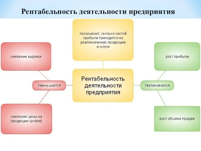 Рентабельность деятельности предприятия