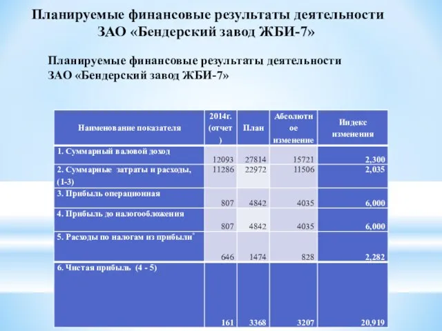 Планируемые финансовые результаты деятельности ЗАО «Бендерский завод ЖБИ-7» Планируемые финансовые результаты деятельности ЗАО «Бендерский завод ЖБИ-7»