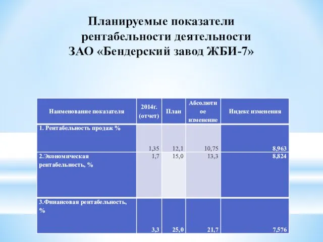 Планируемые показатели рентабельности деятельности ЗАО «Бендерский завод ЖБИ-7»