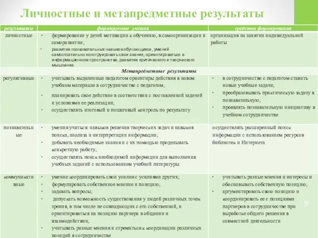 Личностные и метапредметные результаты