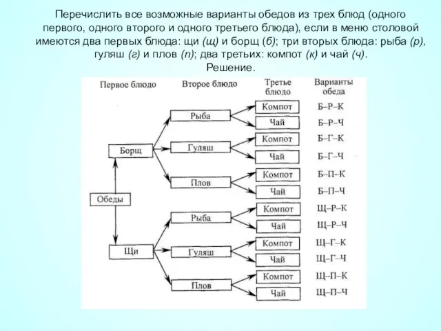 Перечислить все возможные варианты обедов из трех блюд (одного первого, одного