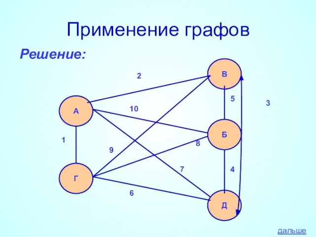 Применение графов Решение: А Г В Б Д 1 2 3