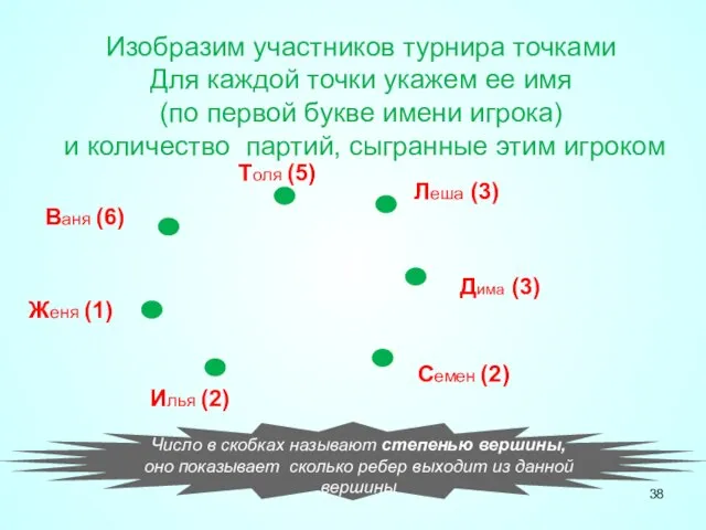 Число в скобках называют степенью вершины, оно показывает сколько ребер выходит