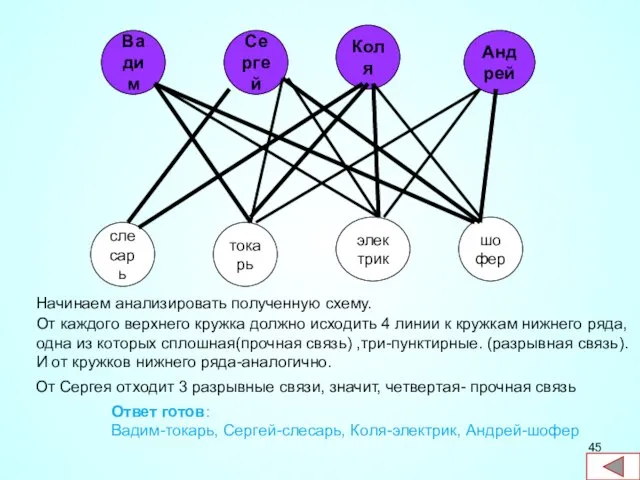 Вадим Коля Сергей Андрей слесарь токарь электрик шофер Начинаем анализировать полученную