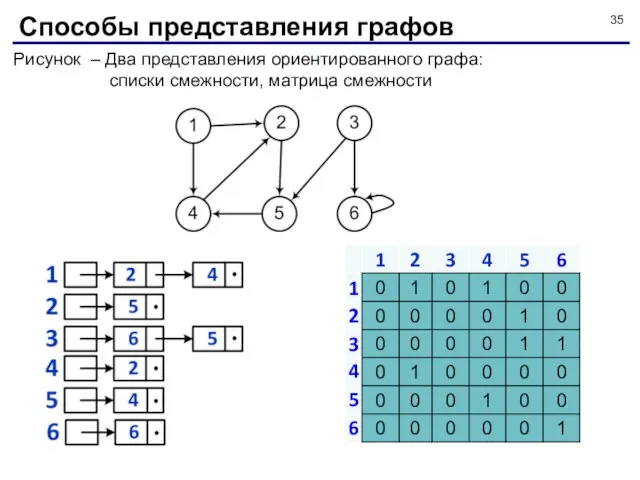 Способы представления графов Рисунок – Два представления ориентированного графа: списки смежности, матрица смежности