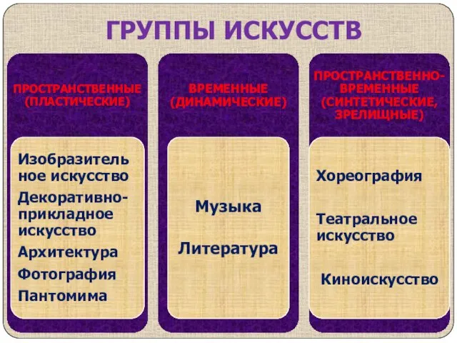 ГРУППЫ ИСКУССТВ