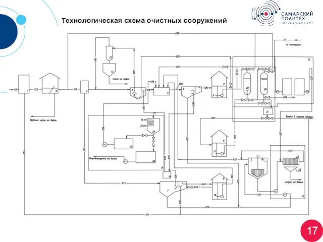 Технологическая схема очистных сооружений 17 В 1982 г. была создана система