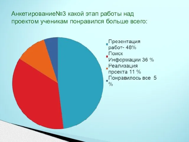 Анкетирование№3 какой этап работы над проектом ученикам понравился больше всего: