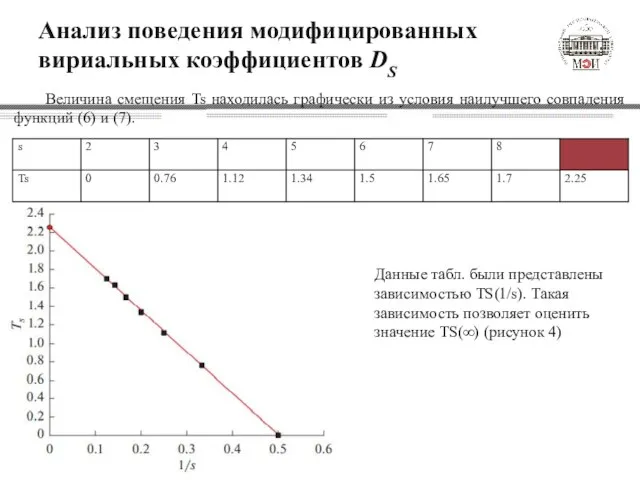 Анализ поведения модифицированных вириальных коэффициентов DS Величина смещения Ts находилась графически