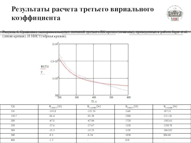 Результаты расчета третьего вириального коэффициента Рисунок 6. Сравнение экспериментальных значений третьего