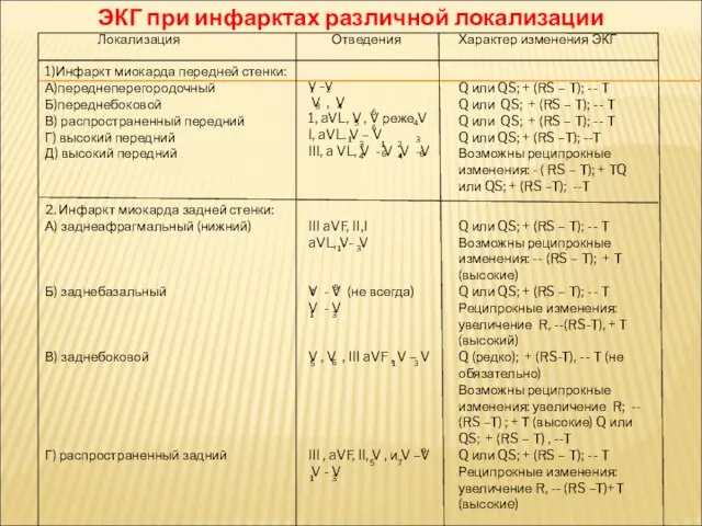 ЭКГ при инфарктах различной локализации 1 1 2 2 3 3