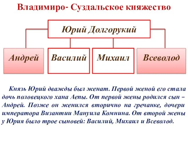 Юрий Долгорукий Михаил Андрей Всеволод Владимиро- Суздальское княжество Князь Юрий дважды