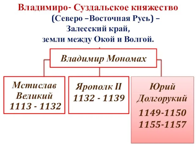 Владимир Мономах Ярополк II 1132 - 1139 Мстислав Великий 1113 -