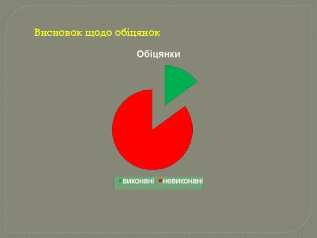 Висновок щодо обіцянок