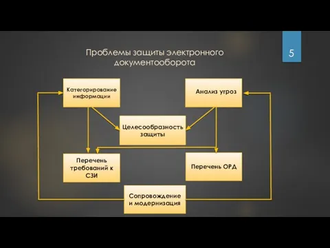 Проблемы защиты электронного документооборота Категорирование информации Перечень требований к СЗИ Перечень