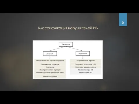 Классификация нарушителей ИБ